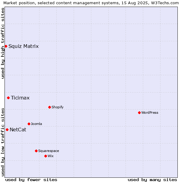 Market position of Ticimax vs. NetCat vs. Squiz Matrix