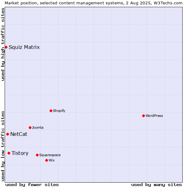 Market position of Tistory vs. NetCat vs. Squiz Matrix