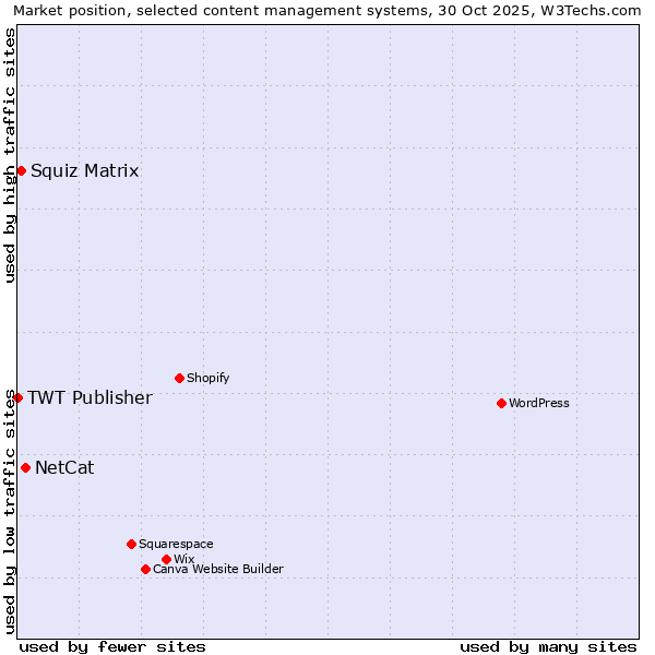 Market position of NetCat vs. Squiz Matrix vs. TWT Publisher