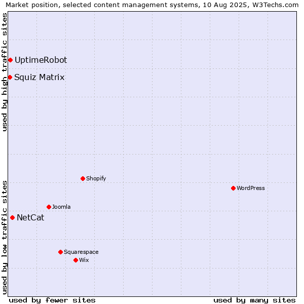 Market position of NetCat vs. UptimeRobot vs. Squiz Matrix