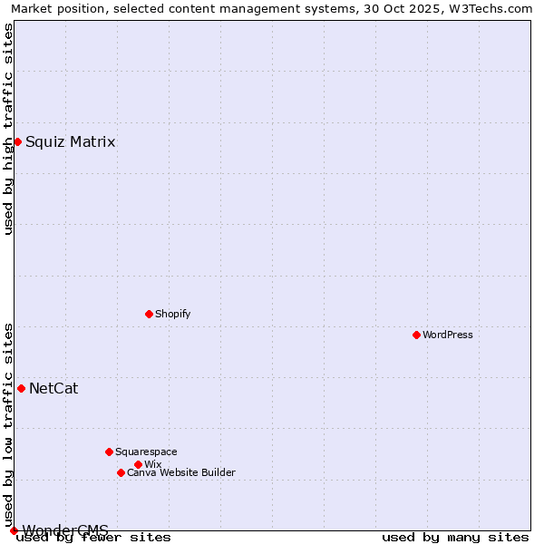 Market position of NetCat vs. Squiz Matrix vs. WonderCMS