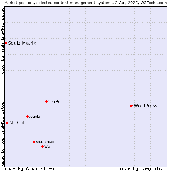 Market position of WordPress vs. NetCat vs. Squiz Matrix