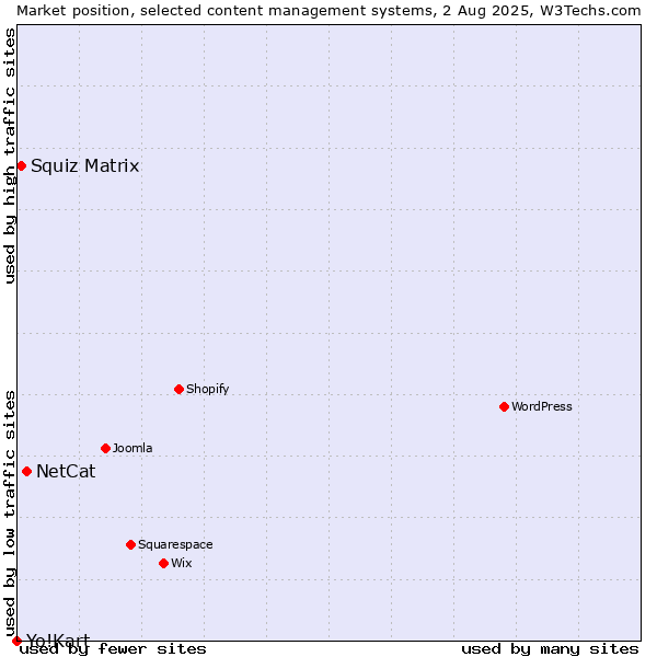 Market position of NetCat vs. Squiz Matrix vs. Yo!Kart