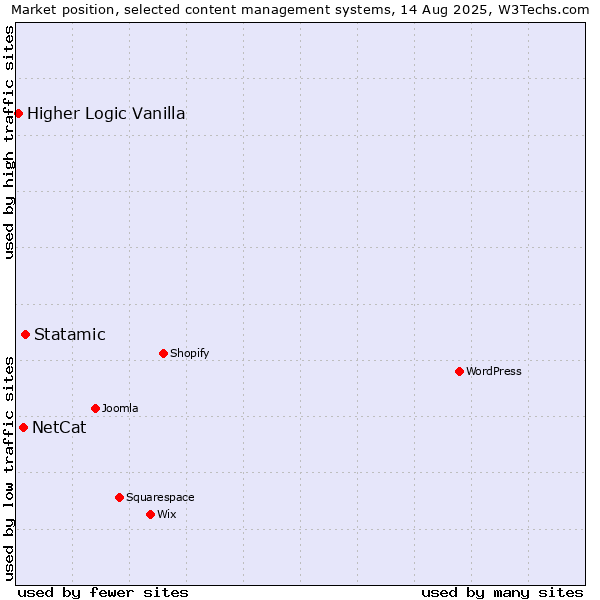 Market position of Statamic vs. NetCat vs. Higher Logic Vanilla