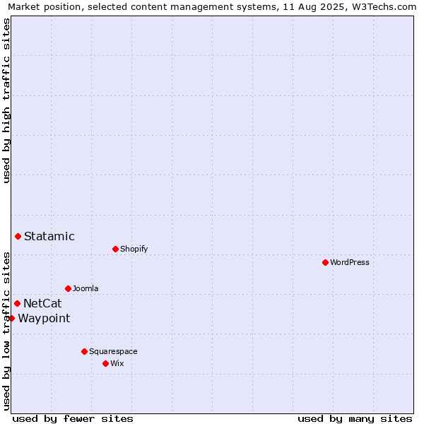Market position of Statamic vs. NetCat vs. Waypoint