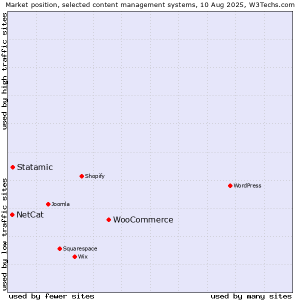 Market position of WooCommerce vs. Statamic vs. NetCat