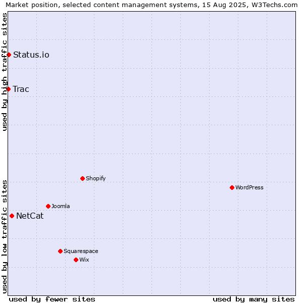 Market position of NetCat vs. Status.io vs. Trac