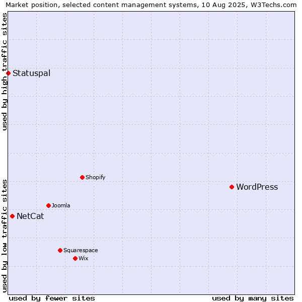 Market position of WordPress vs. NetCat vs. Statuspal