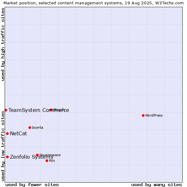 Market position of NetCat vs. Zenfolio Systems vs. TeamSystem Commerce