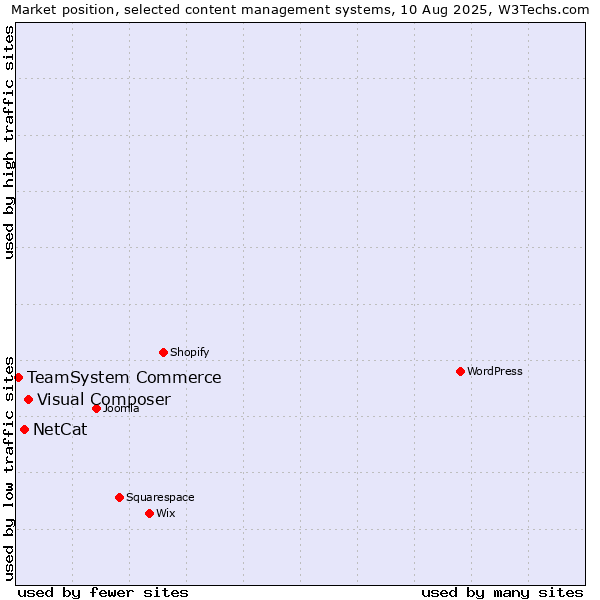 Market position of Visual Composer vs. NetCat vs. TeamSystem Commerce