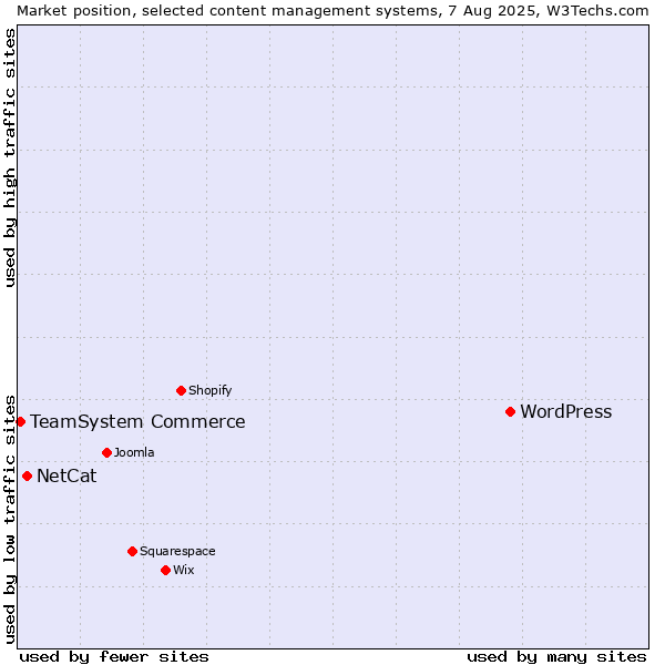 Market position of WordPress vs. NetCat vs. TeamSystem Commerce