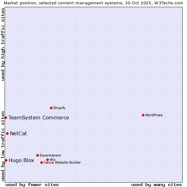 Market position of NetCat vs. Hugo Blox vs. TeamSystem Commerce