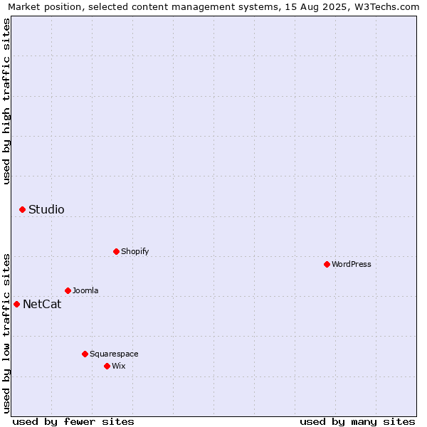 Market position of Studio vs. NetCat