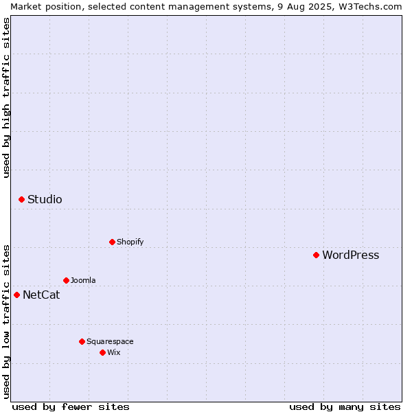 Market position of WordPress vs. Studio vs. NetCat