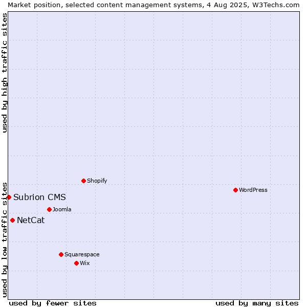 Market position of NetCat vs. Subrion CMS