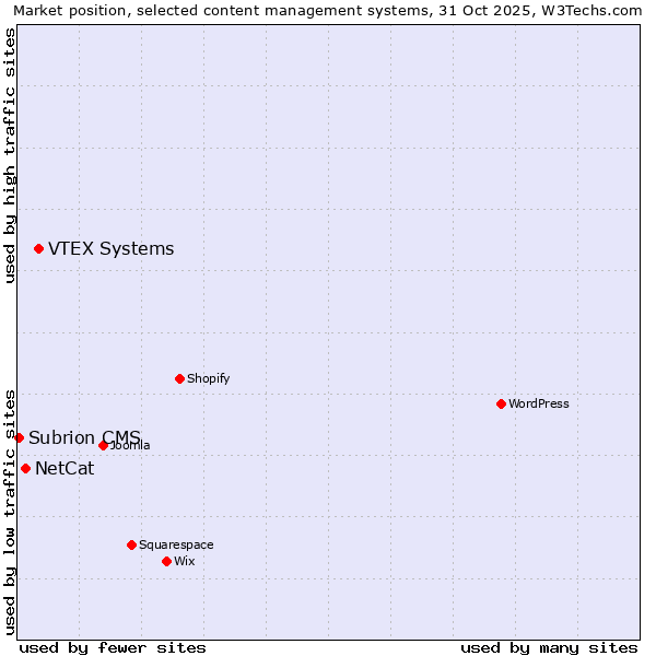 Market position of VTEX Systems vs. NetCat vs. Subrion CMS
