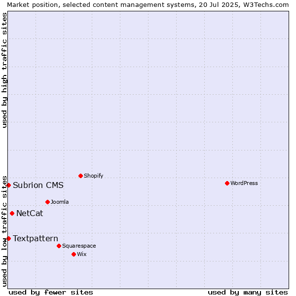 Market position of NetCat vs. Textpattern vs. Subrion CMS
