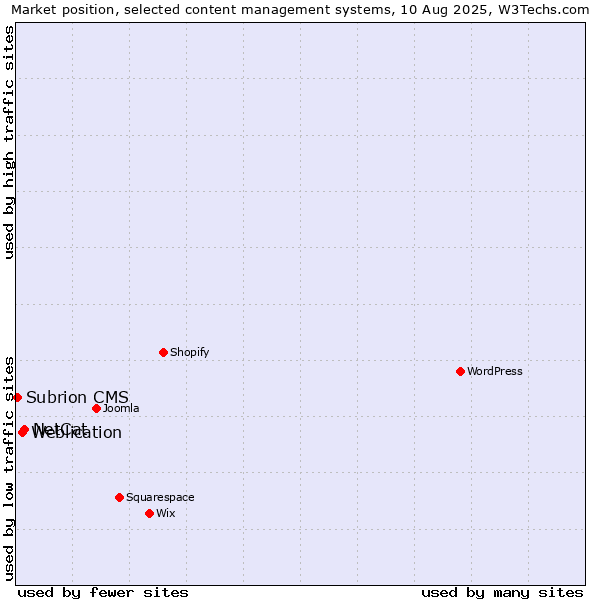 Market position of NetCat vs. Weblication vs. Subrion CMS