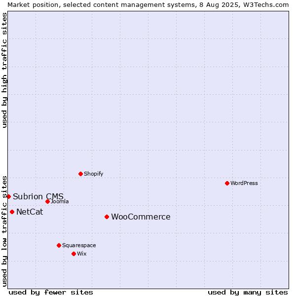 Market position of WooCommerce vs. NetCat vs. Subrion CMS