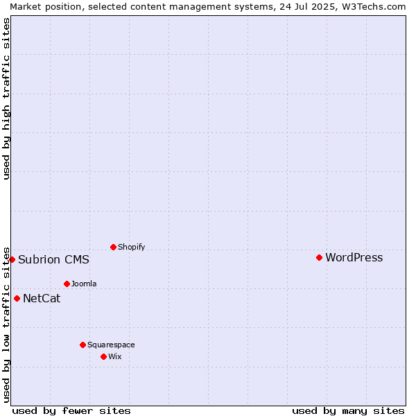 Market position of WordPress vs. NetCat vs. Subrion CMS