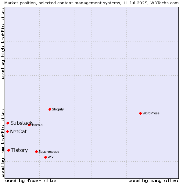 Market position of Tistory vs. Substack vs. NetCat