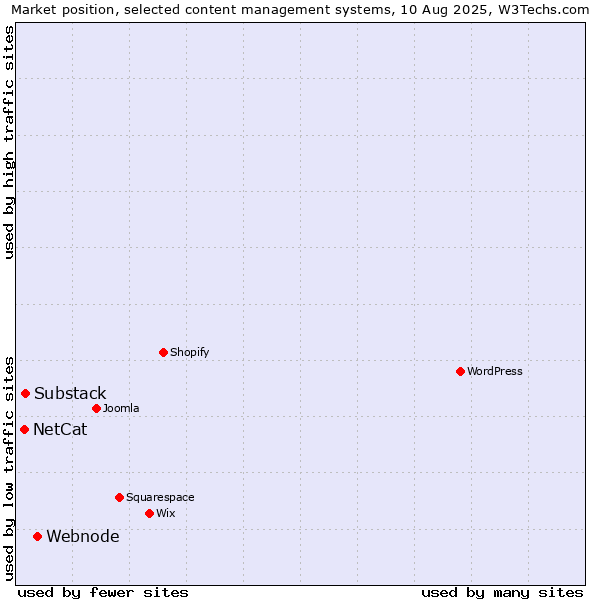 Market position of Webnode vs. Substack vs. NetCat