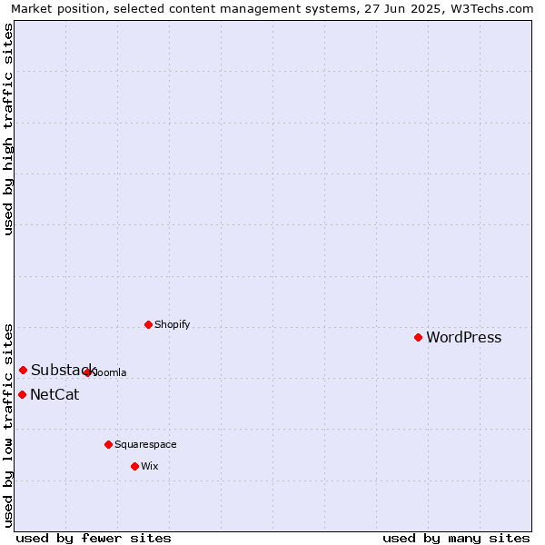 Market position of WordPress vs. Substack vs. NetCat