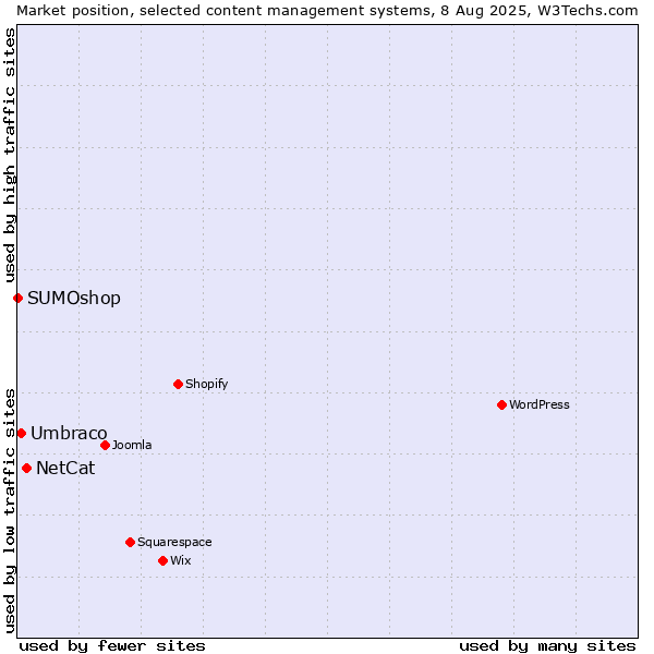 Market position of NetCat vs. Umbraco vs. SUMOshop
