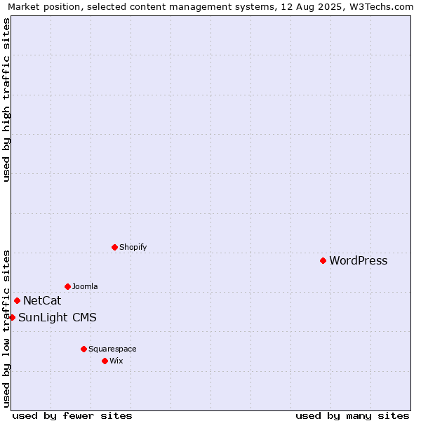 Market position of WordPress vs. NetCat vs. SunLight CMS