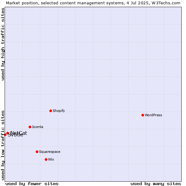 Market position of NetCat vs. Svbtle