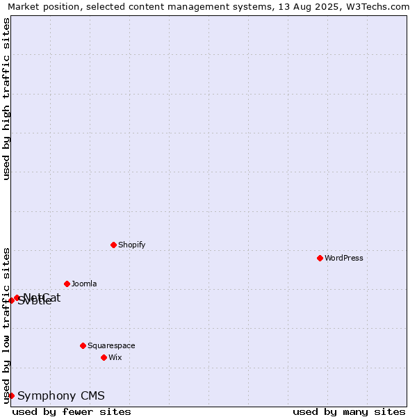 Market position of NetCat vs. Svbtle vs. Symphony CMS