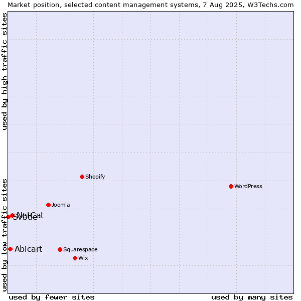 Market position of NetCat vs. Abicart vs. Svbtle