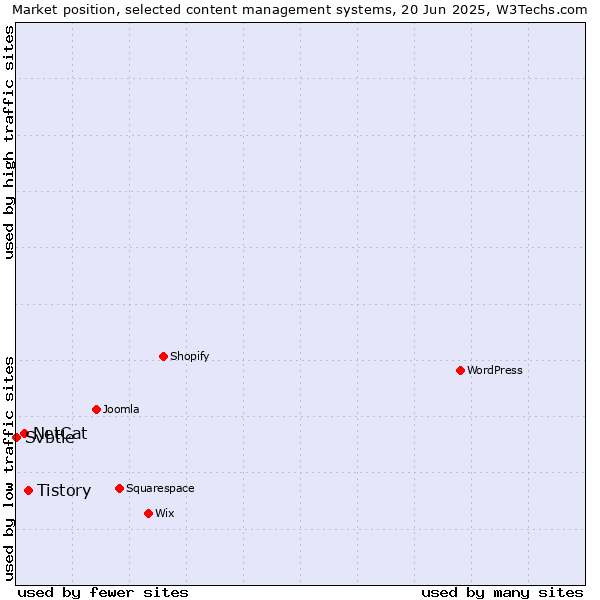 Market position of Tistory vs. NetCat vs. Svbtle