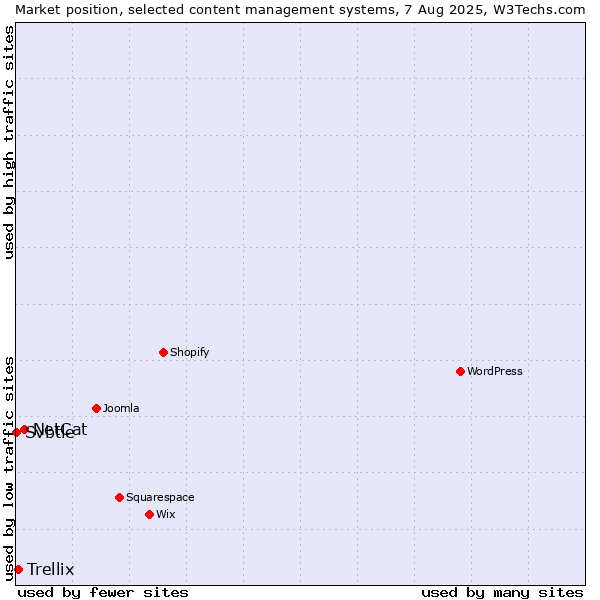 Market position of NetCat vs. Trellix vs. Svbtle