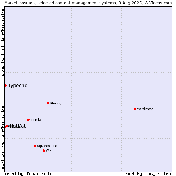 Market position of NetCat vs. Typecho vs. Svbtle