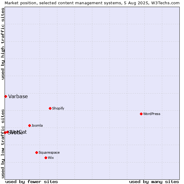 Market position of NetCat vs. Varbase vs. Svbtle