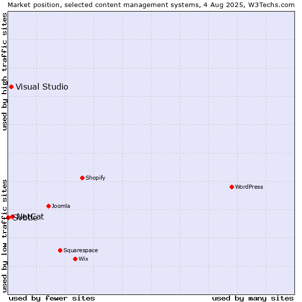 Market position of NetCat vs. Visual Studio vs. Svbtle