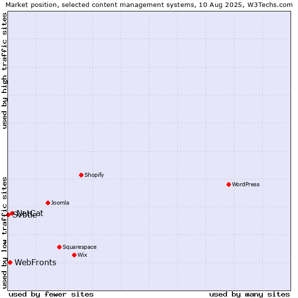 Market position of NetCat vs. WebFronts vs. Svbtle