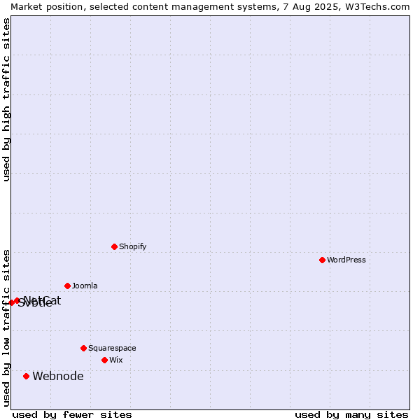 Market position of Webnode vs. NetCat vs. Svbtle