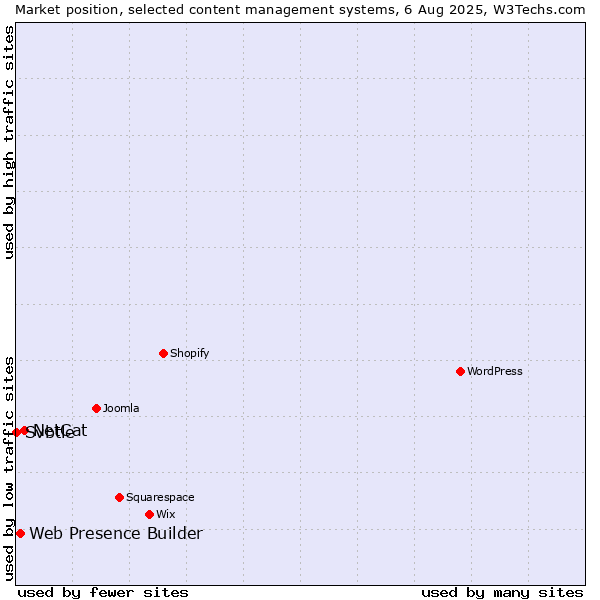 Market position of NetCat vs. Web Presence Builder vs. Svbtle