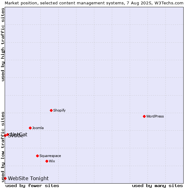 Market position of NetCat vs. Svbtle vs. WebSite Tonight
