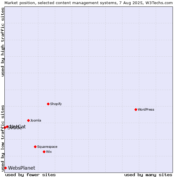 Market position of NetCat vs. WebsPlanet vs. Svbtle