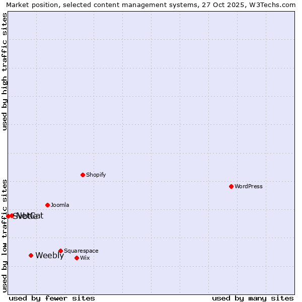 Market position of Weebly vs. NetCat vs. Svbtle