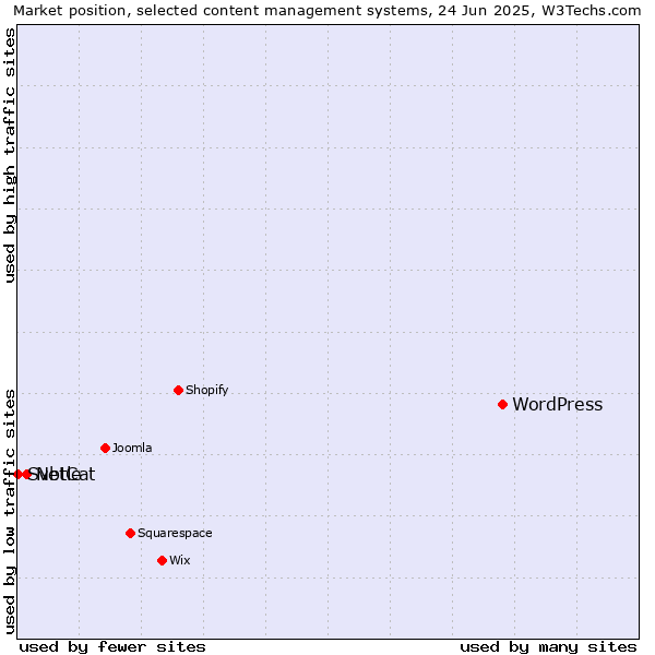 Market position of WordPress vs. NetCat vs. Svbtle