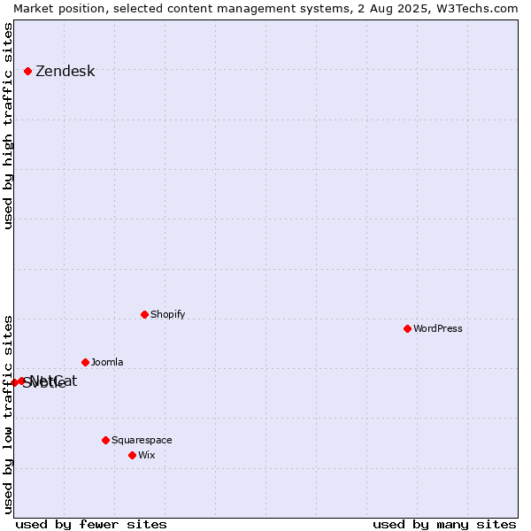 Market position of Zendesk vs. NetCat vs. Svbtle