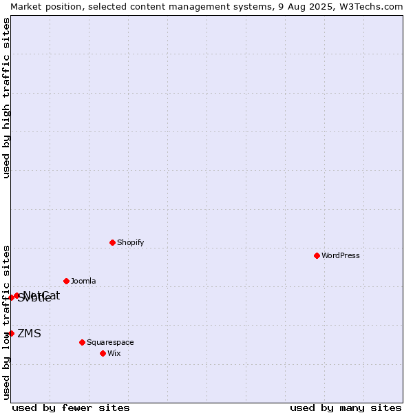 Market position of NetCat vs. ZMS vs. Svbtle