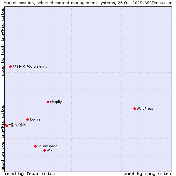Market position of VTEX Systems vs. NetCat vs. SX CMS