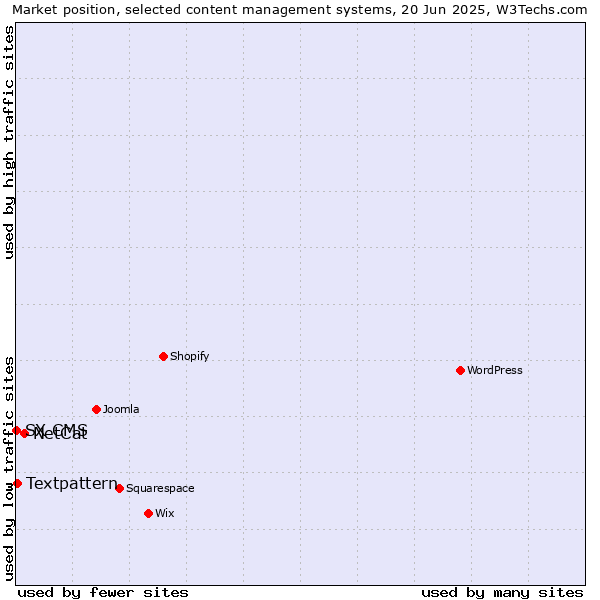 Market position of NetCat vs. Textpattern vs. SX CMS