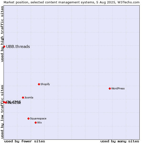 Market position of NetCat vs. UBB.threads vs. SX CMS
