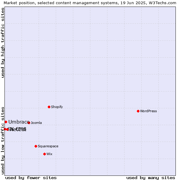 Market position of NetCat vs. Umbraco vs. SX CMS